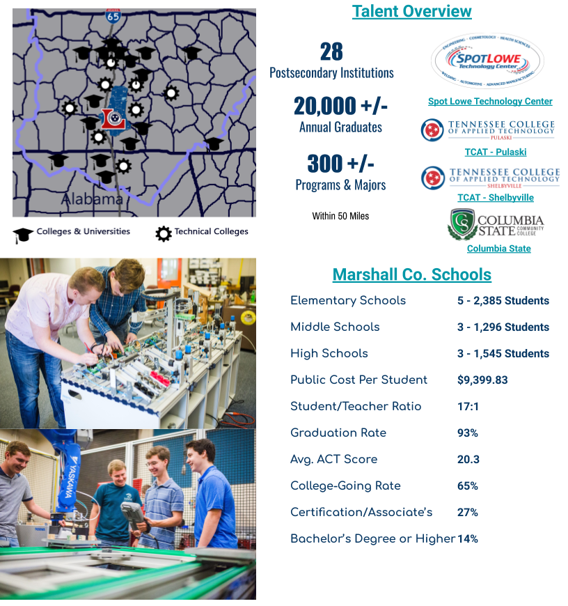 Talent Overview 28 Postsecondary Institutions 20 000 +/- Annual Graduates 300 +/- Programs & Majors Within 50 Miles Marshall Co. Schools Elementary Schools 5 - 2,385 Students Middle Schools 3- 1,296 Students High Schools 3- 1,545 Students Public Cost Per Student —$9,399.83 Student/Teacher Ratio 17:1 Graduation Rate 93% Avg. ACT Score 20.3 College-Going Rate 65% Certification/Associate’s 27% Bachelor's Degree or Higher 14%