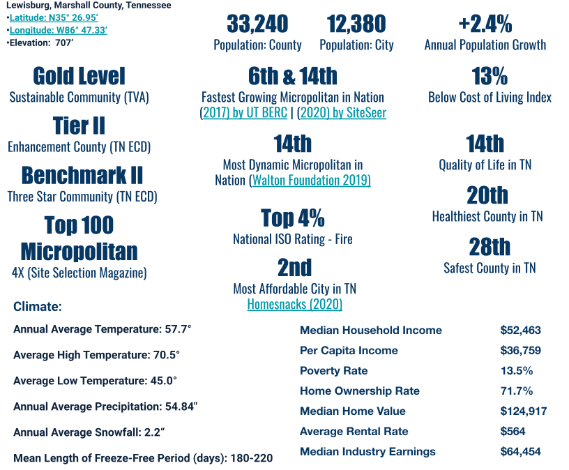 Lewisburg, Marshall County, Tennessee Gold Level Sustainable Community (TVA) Tier 2 Enhancement County (TN ECD) Benchmark 2 Three Star Community (TN ECD) Top 100 Micropolitan 4X (Site Selection Magazine) 6th & 14th Fastest Growing Micropolitan in Nation (2017) by UT BERC | (2020) by SiteSeer 14th Most Dynamic Micropolitan in Quality of Life in Nation (Walton Foundation 2019) Top 4% National ISO Rating - Fire 2nd Most Affordable City in TN +2.4% Annual Population Growth 13% Below Cost of Living Index 14th Quality of Life in TN 20th Healthiest County in TN 28 Safest County in TN Median Household Income $52,463 Per Capita Income $36,759 Poverty Rate 13.5% Home Ownership Rate 71.7% Median Home Value $124,917 Average Rental Rate $564 Median Industry Earnings $64,454 Annual Average Temperature: 57.7° Average High Temperature: 70.5° Average Low Temperature: 45.0° Annual Average Precipitation: 54.84" Annual Average Snowfall: 2.2" Mean Length of Freeze-Free Period (days): 180-220